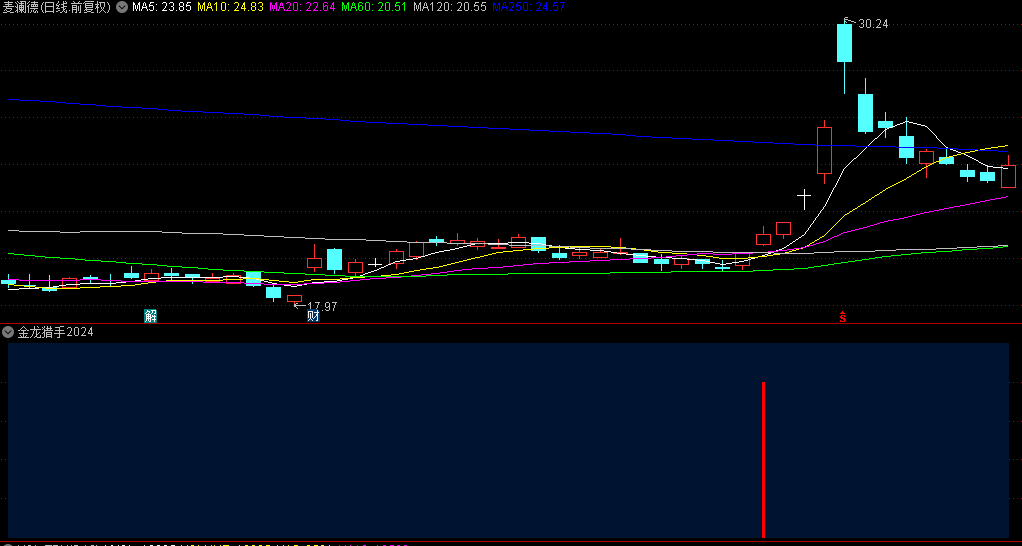 精【金龙猎手2024】副图/选股指标，通过持股周期内的稳健操作来实现长期收益，实战中曾经四天狂揽75%收益！
