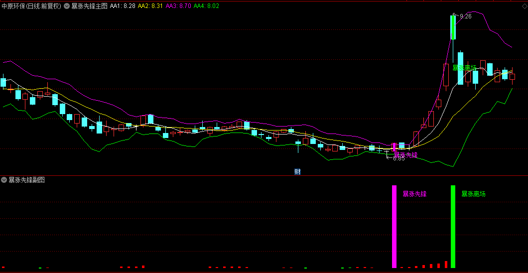 【暴涨先锋】主图/副图/选股指标，暴涨入场契机+暴涨离场指引.