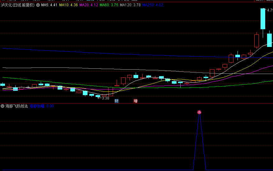 【海豚飞跃战法】副图/选股指标，捕捉龙头股的平台飞跃瞬间，以较低成本布局未来上涨行情