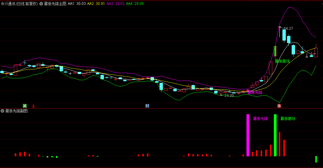 【暴涨先锋】主图/副图/选股指标，暴涨入场契机+暴涨离场指引.