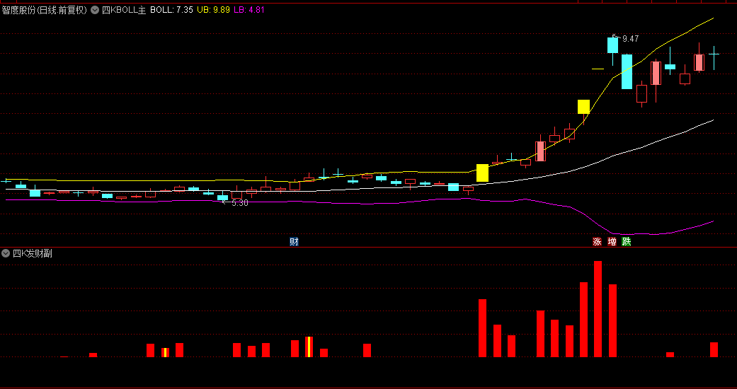 沧海行掘金【四柱发财】主图/副图/选股指标，数4根红柱买入就赚钱，超级好用免费！