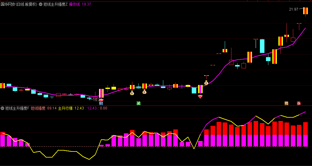 【短线主升强度】主图/副图/选股指标，全程展示从介入到加仓直至退出的实战路径，无未来独家源码分享