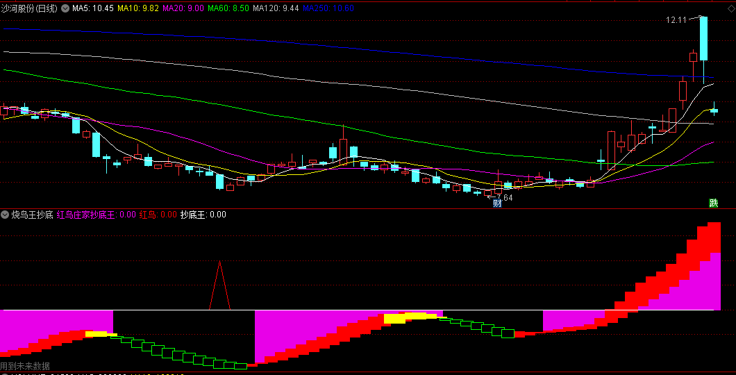 同花顺烧鸟王抄底副图指标 红色信号可抄底 强区域持股待涨 源码 效果图