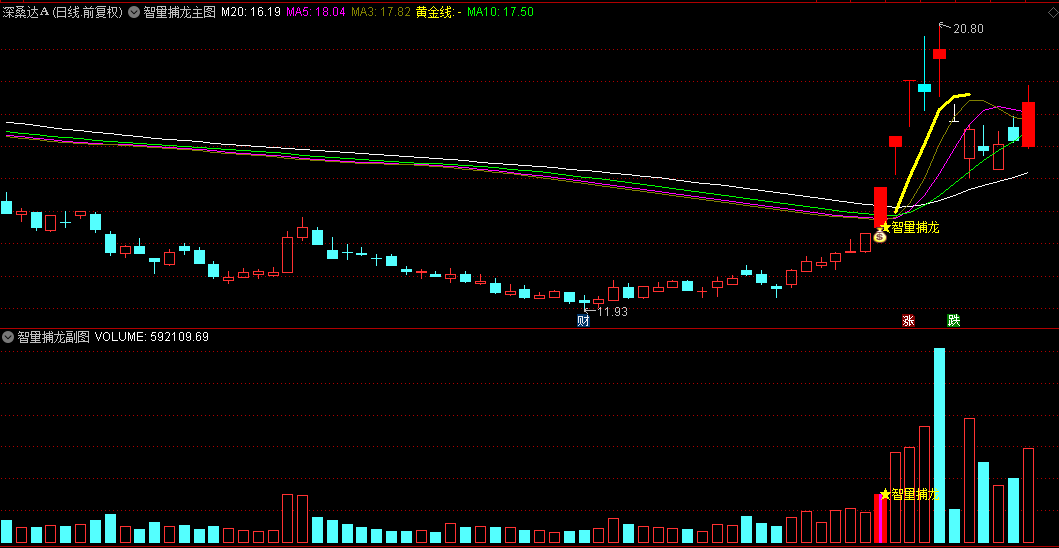 通达信【智量捕龙】主图/副图/选股指标，通过五线交织的智慧，展现出市场的内在动力