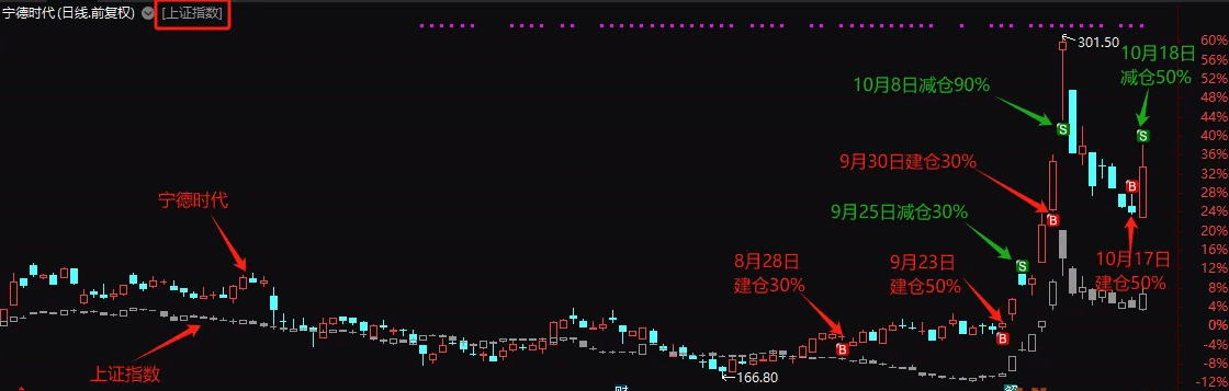 近期收获颇丰，特献上【凤凰翱翔】主图/副图/选股精准指标，纯净源码版