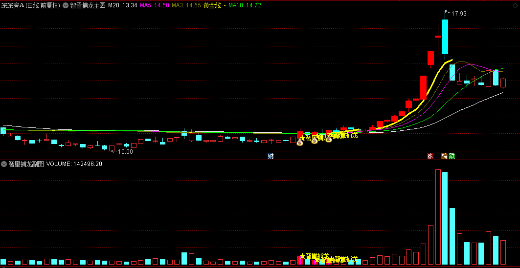 通达信【智量捕龙】主图/副图/选股指标，通过五线交织的智慧，展现出市场的内在动力