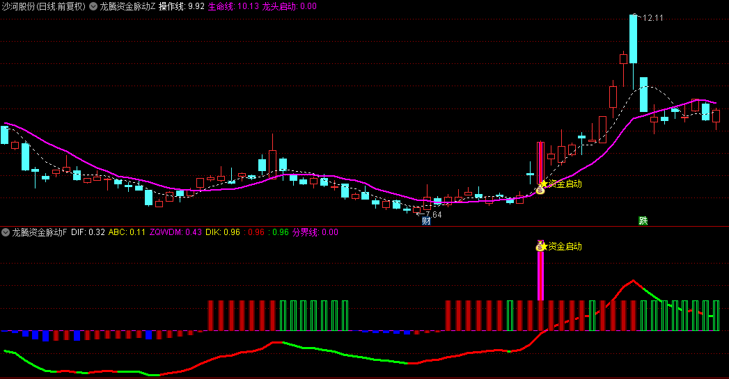 【龙腾资金脉动】主图/副图/选股指标，红绿柱间定涨跌，仓位调控游刃有余，热点龙头尽在掌握！