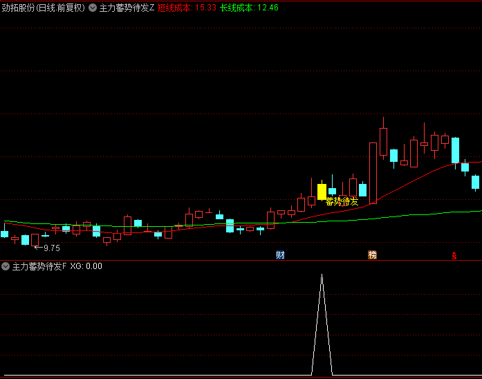 今选【主力蓄势待发】主图/副图/选股指标，红色短期成本线上穿绿色长期成本线，预示一波向上动能将开启