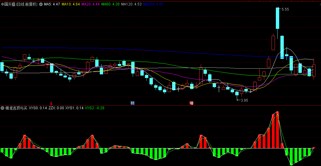 通达信【精准逃顶与买入】副图指标，帮助准确逃顶，辅助金叉买入！