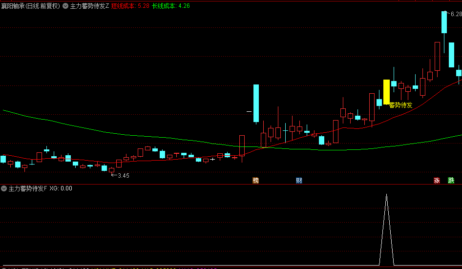 今选【主力蓄势待发】主图/副图/选股指标，红色短期成本线上穿绿色长期成本线，预示一波向上动能将开启