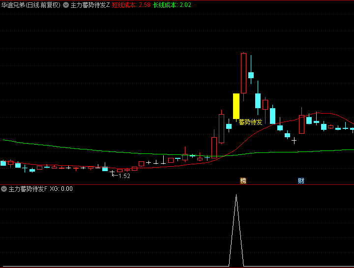 今选【主力蓄势待发】主图/副图/选股指标，红色短期成本线上穿绿色长期成本线，预示一波向上动能将开启