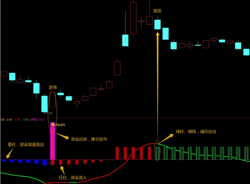 【龙腾资金脉动】主图/副图/选股指标，红绿柱间定涨跌，仓位调控游刃有余，热点龙头尽在掌握！
