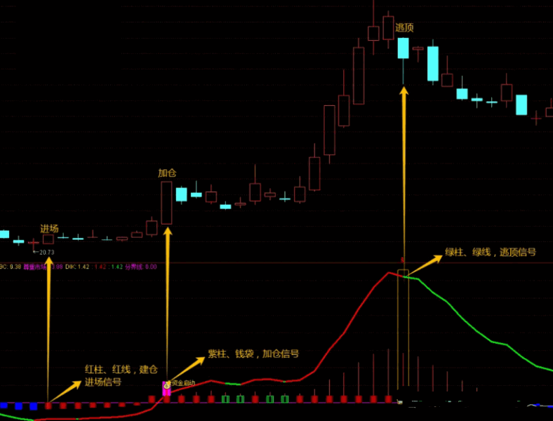 【龙腾资金脉动】主图/副图/选股指标，红绿柱间定涨跌，仓位调控游刃有余，热点龙头尽在掌握！