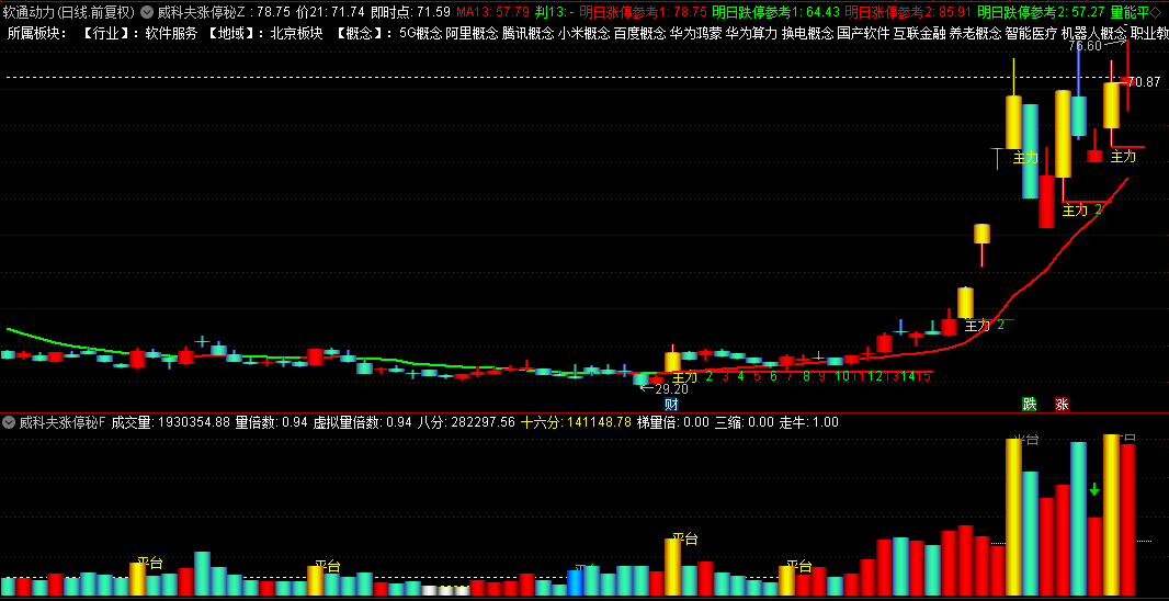 【威科夫涨停秘籍】主图/副图/选股指标，主力吹响进攻号角之时，股价随之扶摇直上