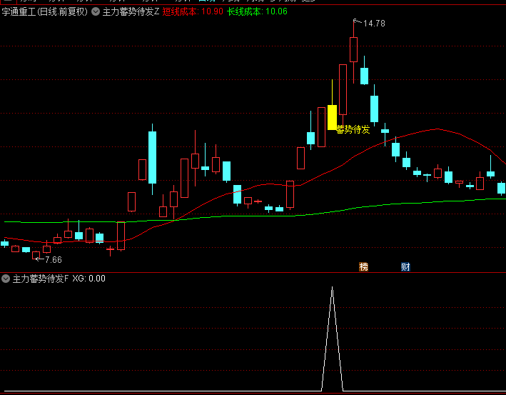 今选【主力蓄势待发】主图/副图/选股指标，红色短期成本线上穿绿色长期成本线，预示一波向上动能将开启