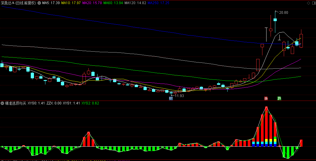 通达信【精准逃顶与买入】副图指标，帮助准确逃顶，辅助金叉买入！