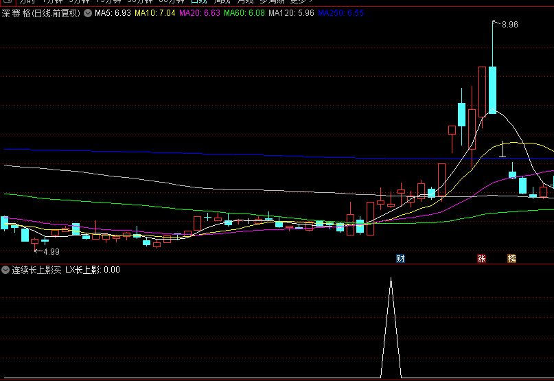 一种高效短线交易秘诀【连续长上影买入】副图/选股指标，上周100%大赚，短线捕捉市场波动机遇！