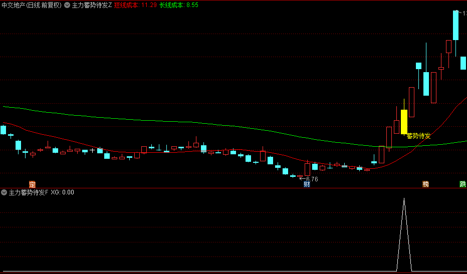 今选【主力蓄势待发】主图/副图/选股指标，红色短期成本线上穿绿色长期成本线，预示一波向上动能将开启
