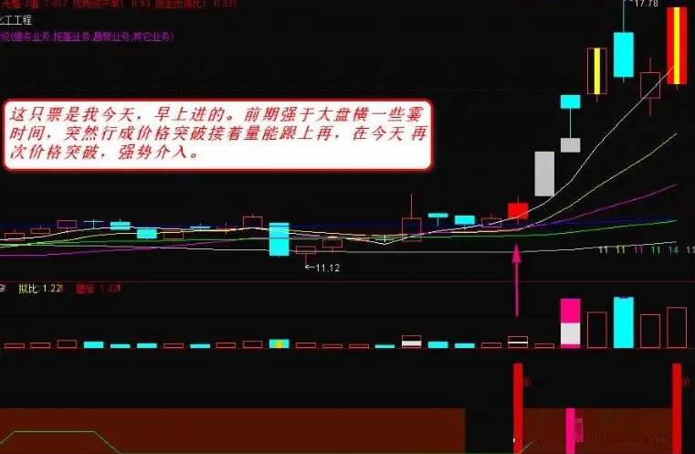 【量价突破】副图指标，量与价的和谐共舞，搭配5天与10天均价线更显精妙