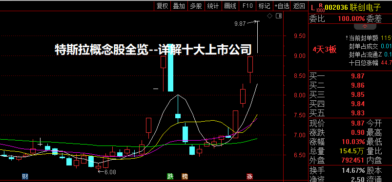 特斯拉概念股全览--详解十大上市公司