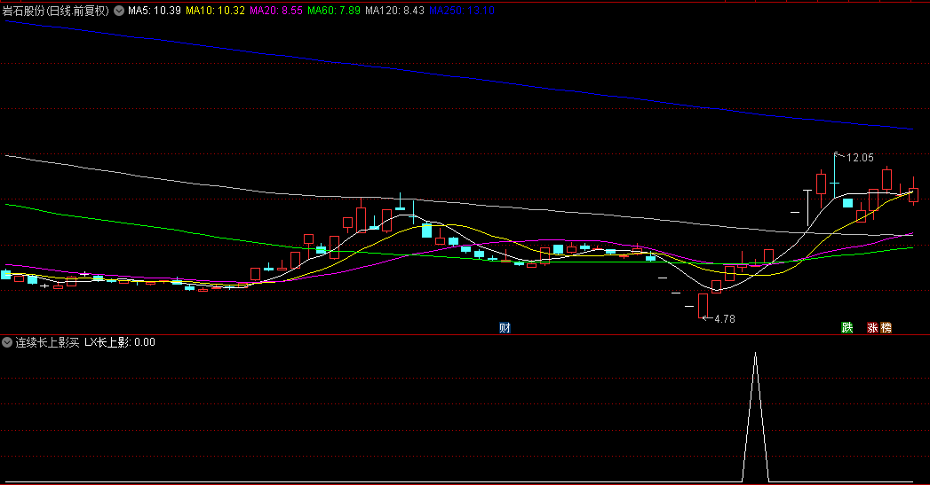 一种高效短线交易秘诀【连续长上影买入】副图/选股指标，上周100%大赚，短线捕捉市场波动机遇！