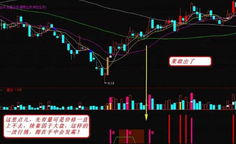 【量价突破】副图指标，量与价的和谐共舞，搭配5天与10天均价线更显精妙