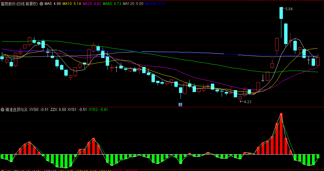 通达信【精准逃顶与买入】副图指标，帮助准确逃顶，辅助金叉买入！