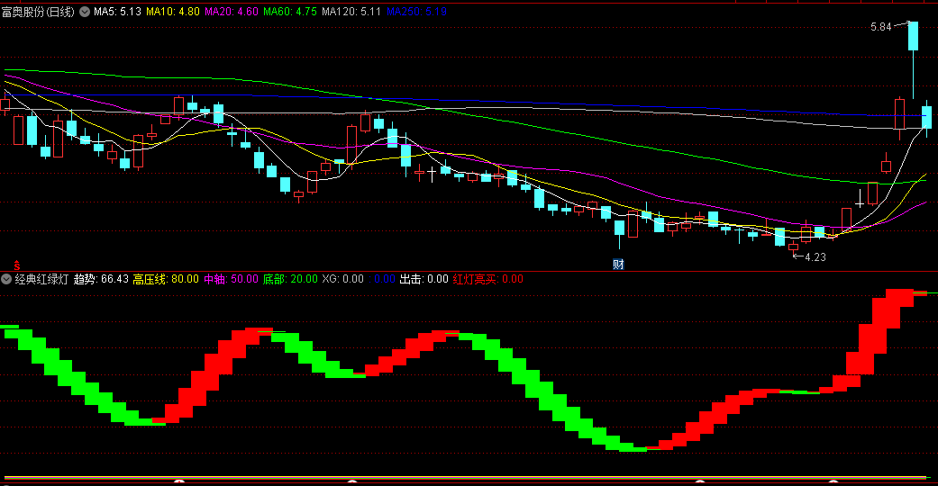 同花顺经典红绿灯副图指标 红灯亮买 红灯亮就一直持股 源码 效果图
