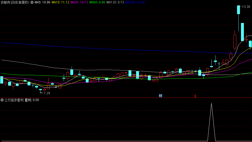 【上行起步套利】副图/选股指标，选股少，隔日套利实战验证，在尽可能短的时间内实现套利目标