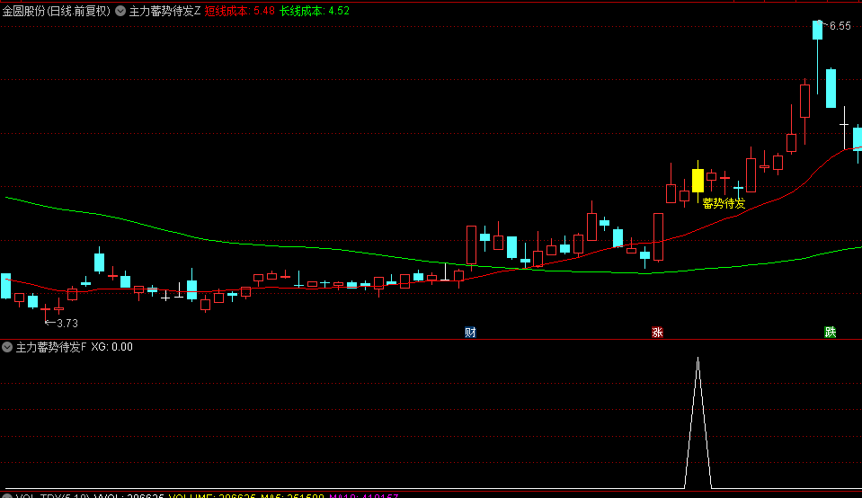 今选【主力蓄势待发】主图/副图/选股指标，红色短期成本线上穿绿色长期成本线，预示一波向上动能将开启