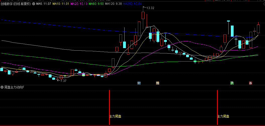 【尾盘主力动向】副图/选股指标，巧妙融合量能分析，股市掘金利器！