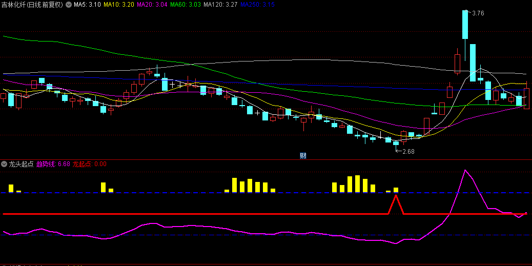 【龙头起点】副图指标，简单明了，适合刚刚入股市，结合当前炒作热点判断进场时机