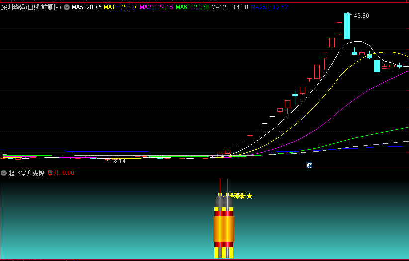 【起飞攀升先锋】副图/选股指标，捕捉个股攀升契机，为入场布局的黄金点