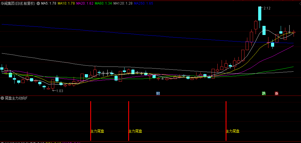 【尾盘主力动向】副图/选股指标，巧妙融合量能分析，股市掘金利器！