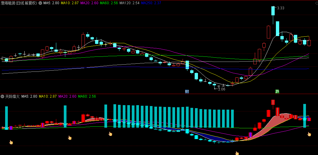 【天际烽火】副图指标，植根KDJ精髓，借彩柱描绘市场风云变幻
