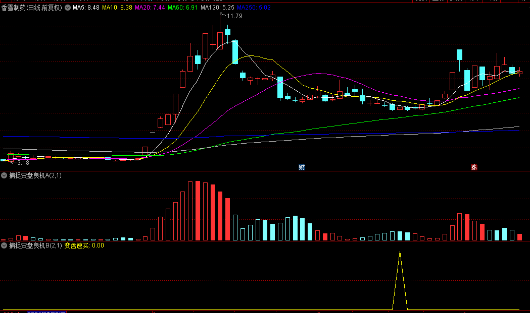 【捕捉变盘良机】副图/选股指标，捕捉趋势的转折点，速战速决买入策略！