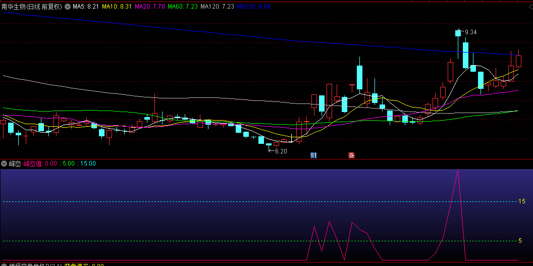 【峰峦】副图指标，预测多头潜力与强势特征，助你捕捉强势股