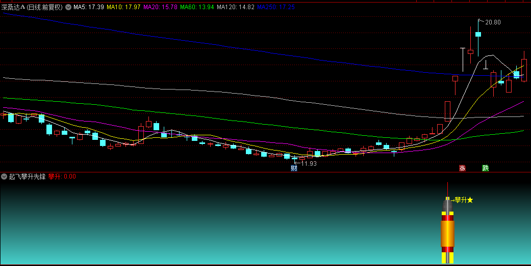 【起飞攀升先锋】副图/选股指标，捕捉个股攀升契机，为入场布局的黄金点