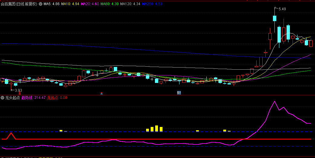 【龙头起点】副图指标，简单明了，适合刚刚入股市，结合当前炒作热点判断进场时机