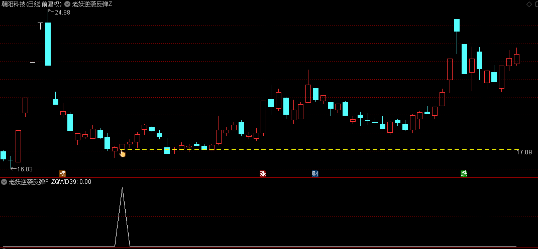 胜率较高【老妖逆袭反弹】主图/副图/选股指标，揭秘趋势黑马绝技，捕捉龙头回调后的强劲反弹，稳健增长！