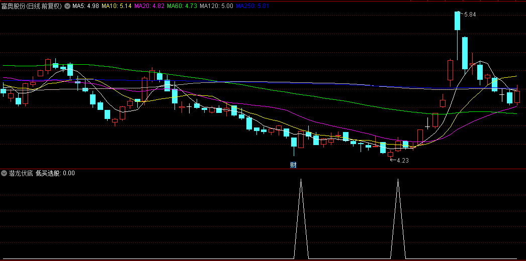 【潜龙伏底】副图/选股指标，指引我们在股价沉寂之时，发掘未来的闪耀之星！