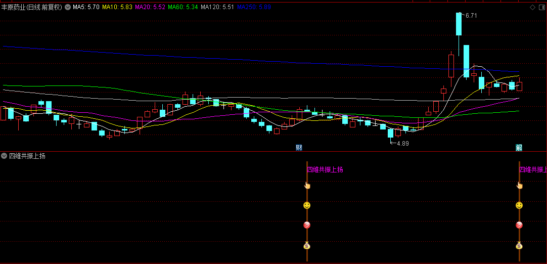 【四维共振上扬】副图与选股指标，融合K线+波段+MACD+KDJ灵动捕捉，共探启爆瞬间！