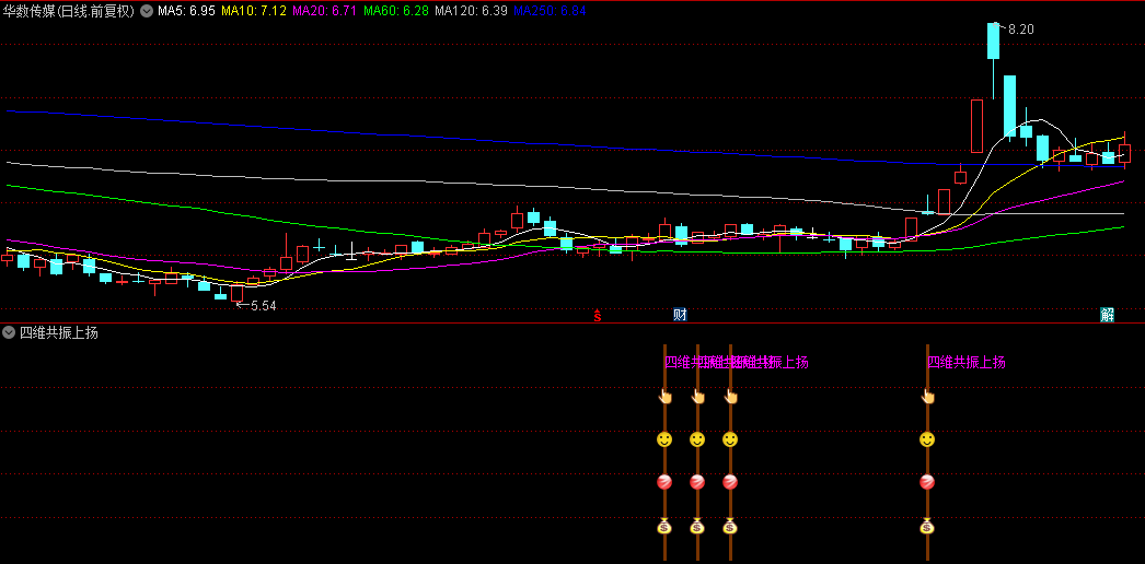 【四维共振上扬】副图与选股指标，融合K线+波段+MACD+KDJ灵动捕捉，共探启爆瞬间！