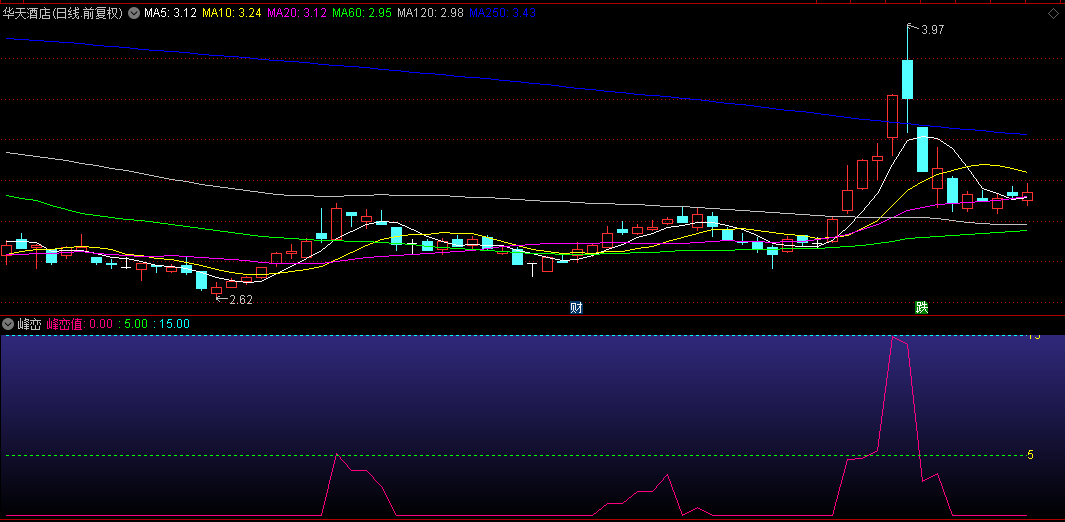 【峰峦】副图指标，预测多头潜力与强势特征，助你捕捉强势股
