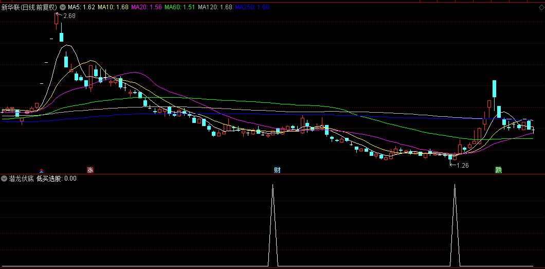 【潜龙伏底】副图/选股指标，指引我们在股价沉寂之时，发掘未来的闪耀之星！