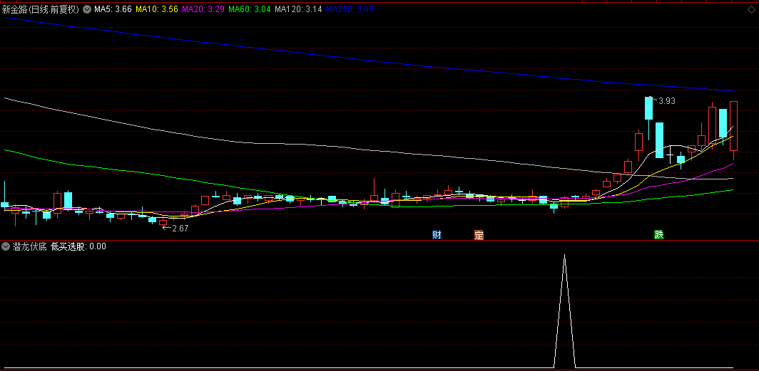 【潜龙伏底】副图/选股指标，指引我们在股价沉寂之时，发掘未来的闪耀之星！