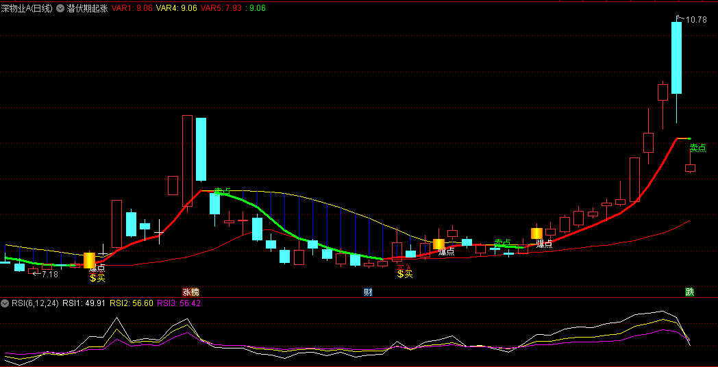 同花顺潜伏期起涨主图指标 买点+黄金柱+红线段出现 源码 效果图