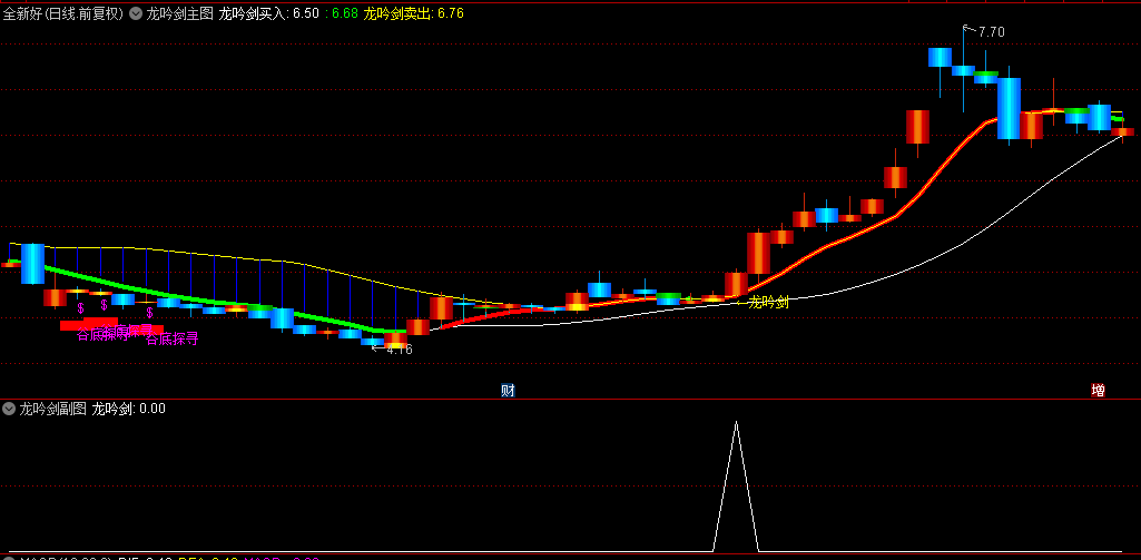 【龙吟剑】主图/副图/选股指标，主力完成洗盘后的转折时刻，即拉升行情开始，无缝适配手机与PC端