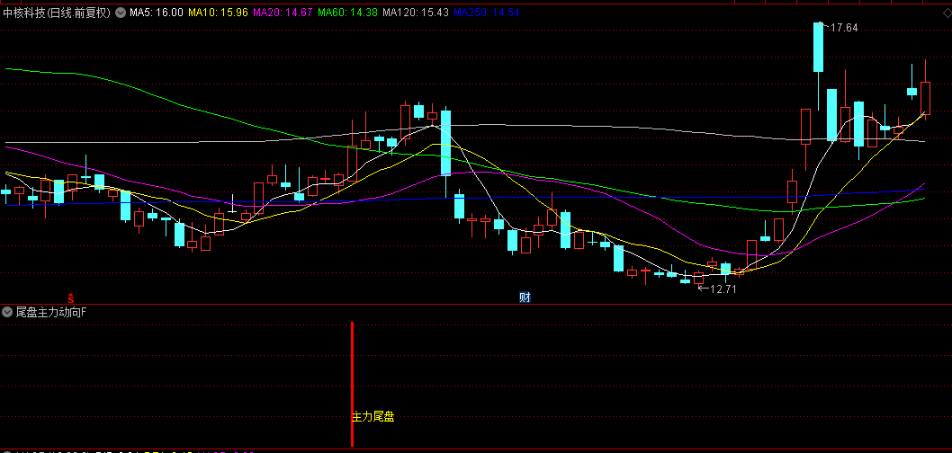 【尾盘主力动向】副图/选股指标，巧妙融合量能分析，股市掘金利器！