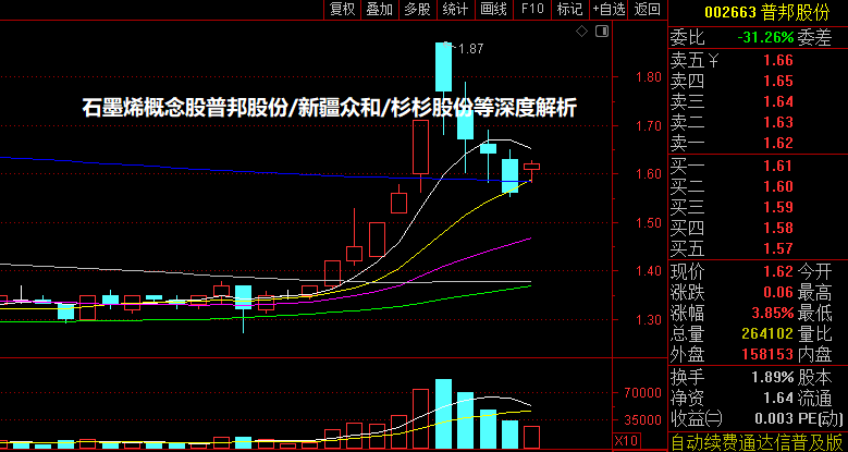 石墨烯概念股普邦股份/新疆众和/杉杉股份等深度解析